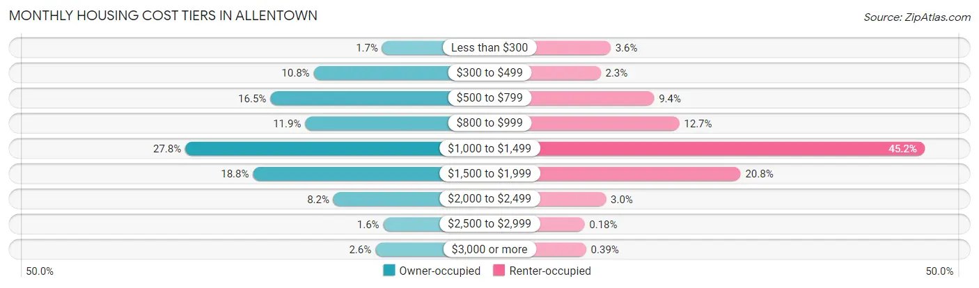 Monthly Housing Cost Tiers in Allentown