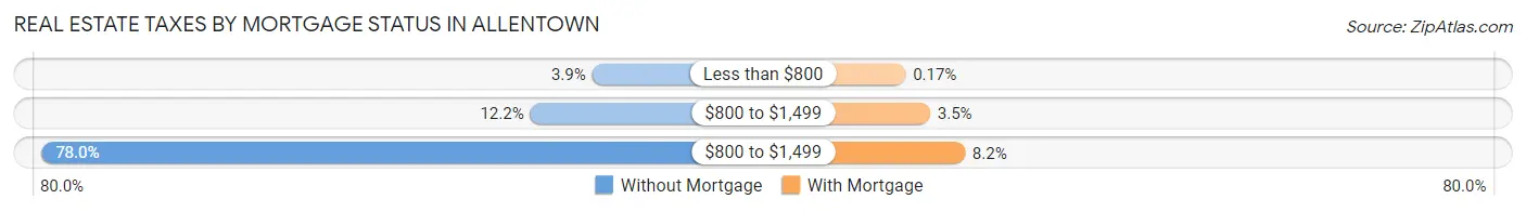 Real Estate Taxes by Mortgage Status in Allentown