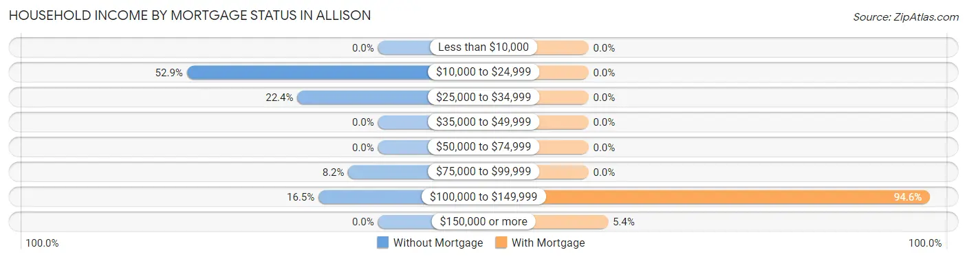 Household Income by Mortgage Status in Allison