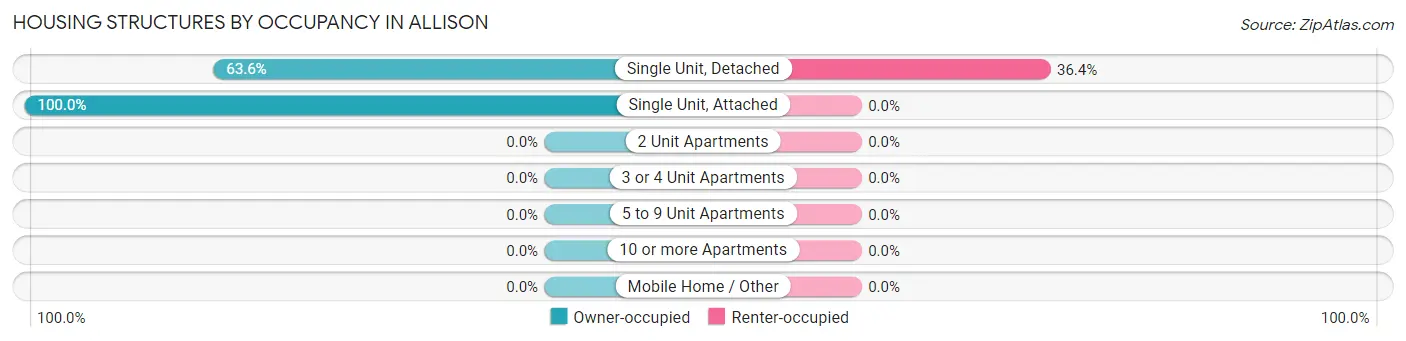 Housing Structures by Occupancy in Allison