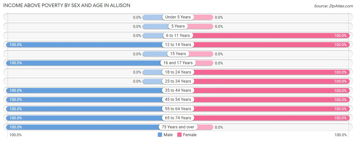 Income Above Poverty by Sex and Age in Allison