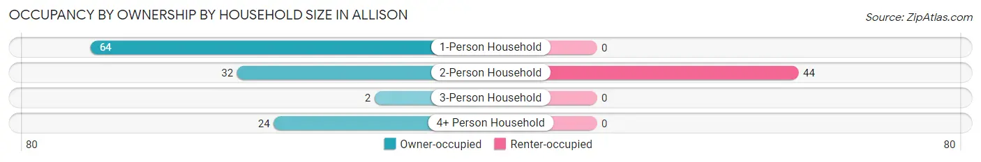 Occupancy by Ownership by Household Size in Allison