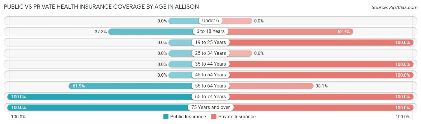 Public vs Private Health Insurance Coverage by Age in Allison