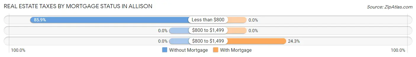 Real Estate Taxes by Mortgage Status in Allison