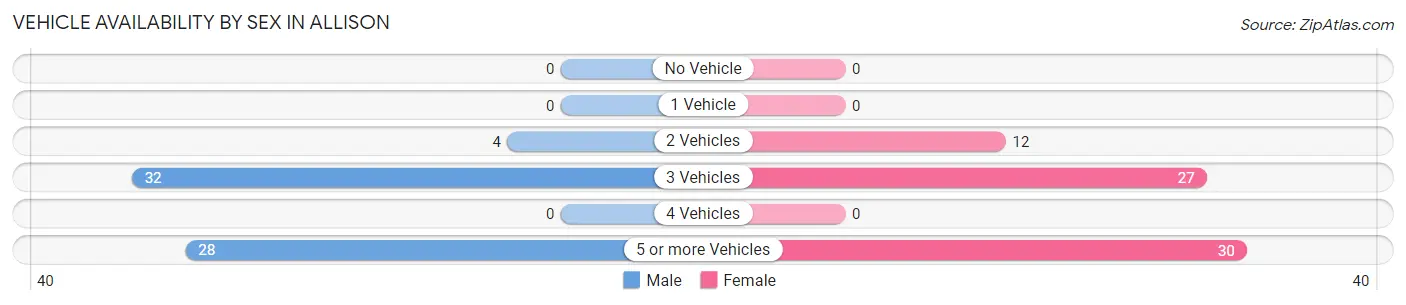 Vehicle Availability by Sex in Allison