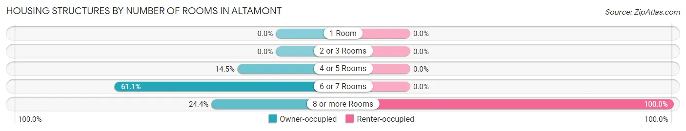 Housing Structures by Number of Rooms in Altamont