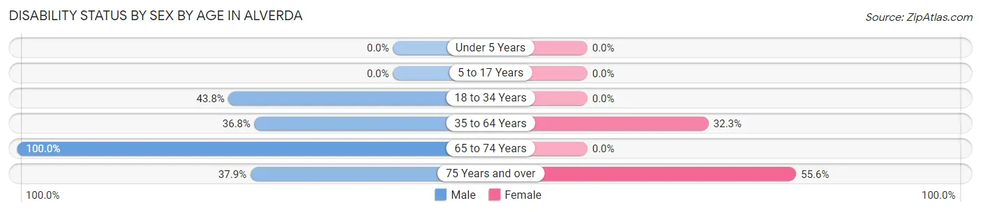 Disability Status by Sex by Age in Alverda