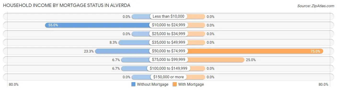Household Income by Mortgage Status in Alverda