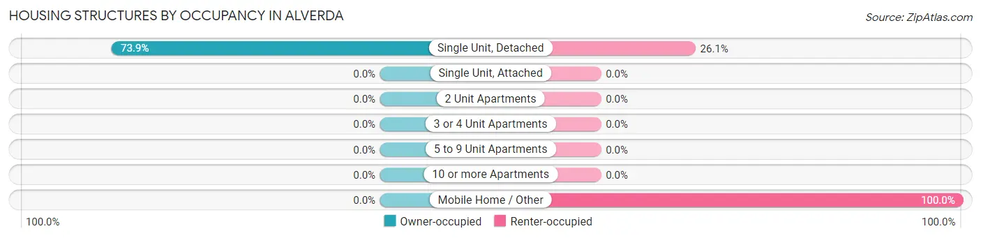 Housing Structures by Occupancy in Alverda