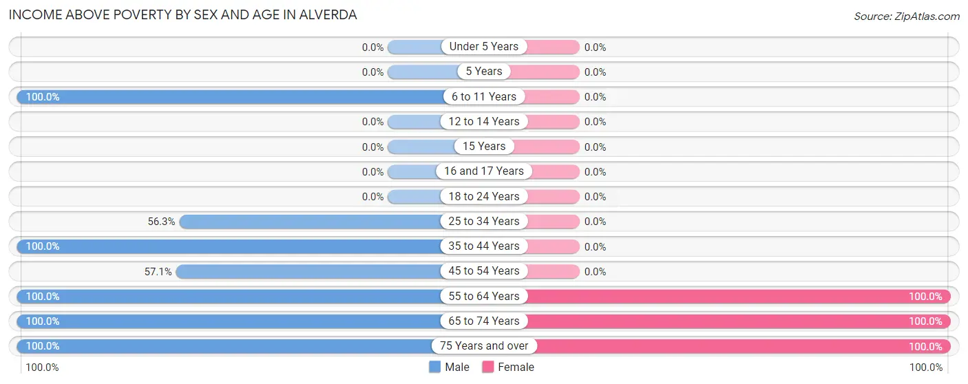 Income Above Poverty by Sex and Age in Alverda