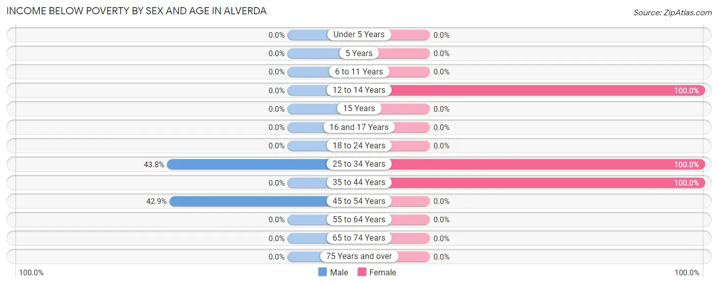 Income Below Poverty by Sex and Age in Alverda