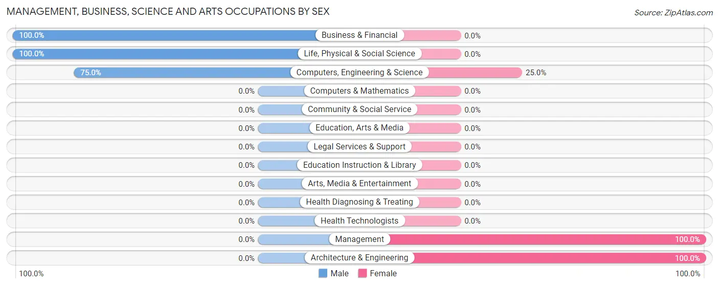 Management, Business, Science and Arts Occupations by Sex in Alverda