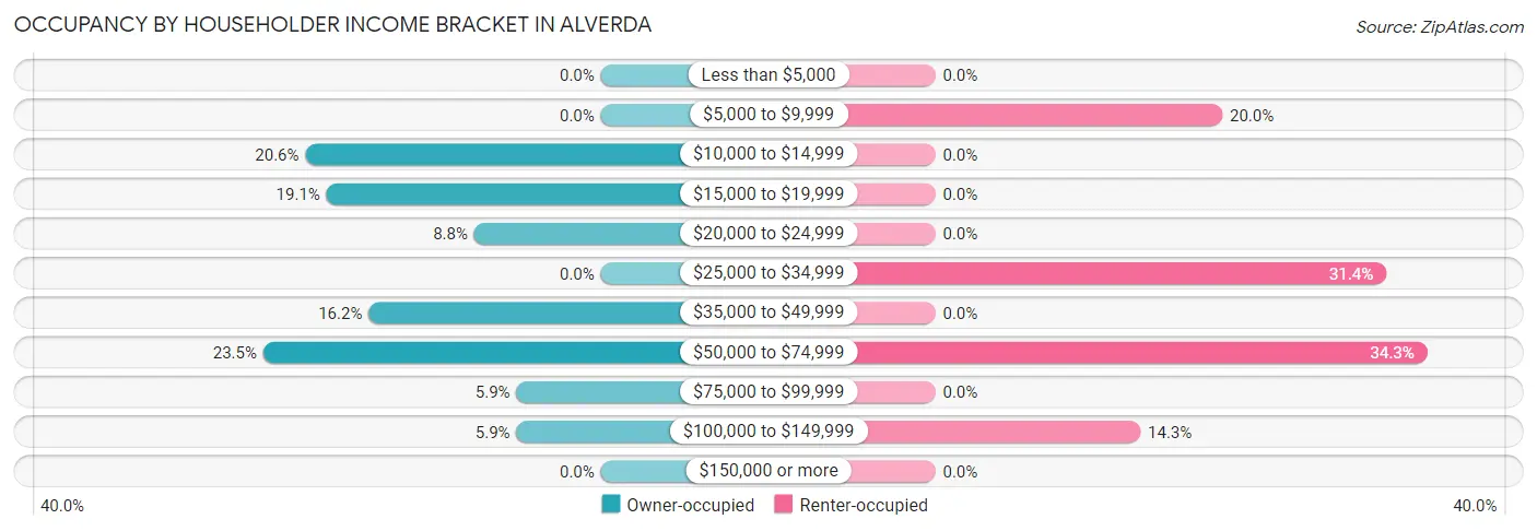 Occupancy by Householder Income Bracket in Alverda