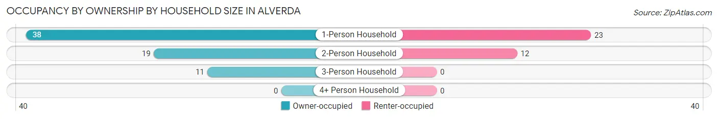 Occupancy by Ownership by Household Size in Alverda