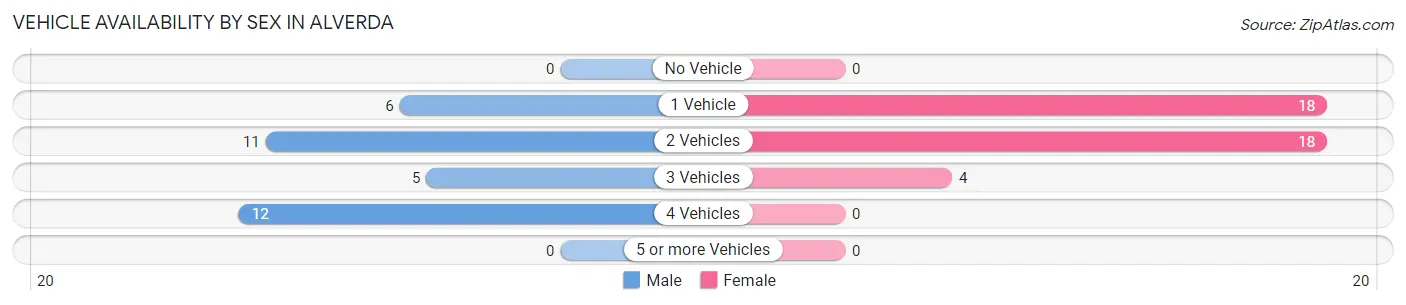 Vehicle Availability by Sex in Alverda