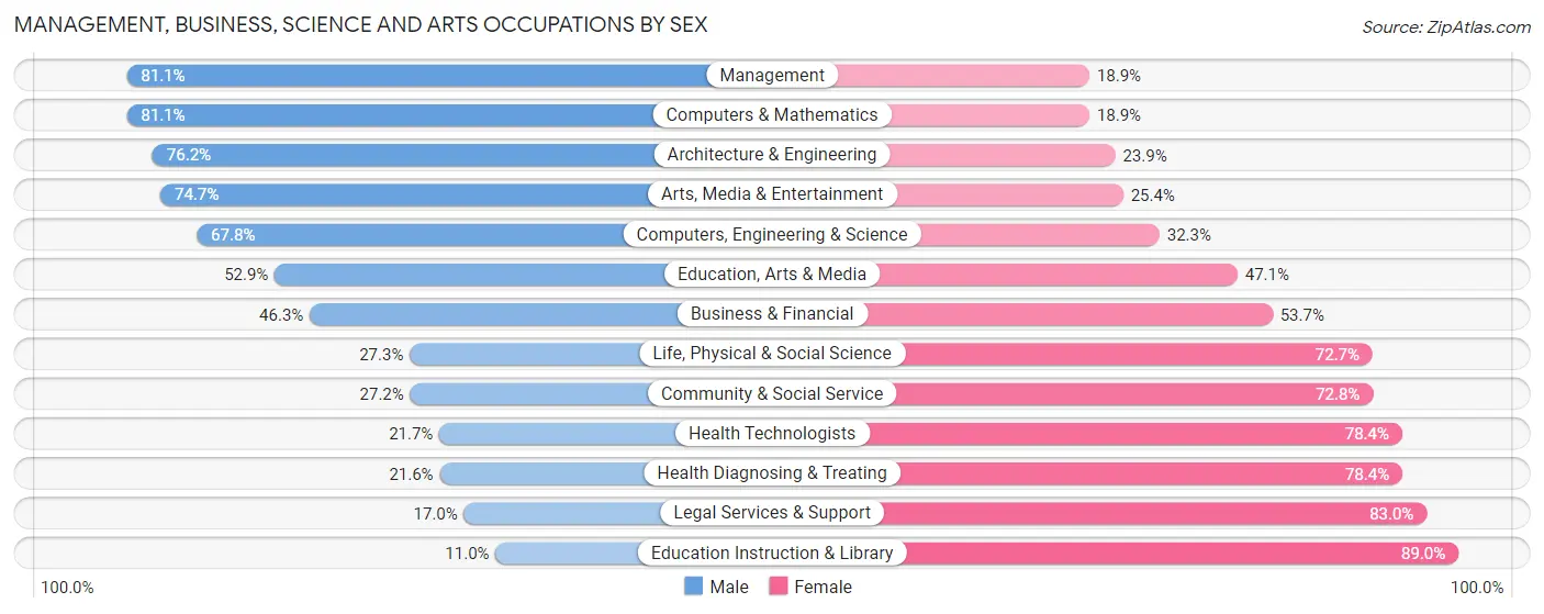 Management, Business, Science and Arts Occupations by Sex in Ancient Oaks