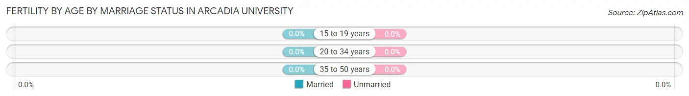 Female Fertility by Age by Marriage Status in Arcadia University