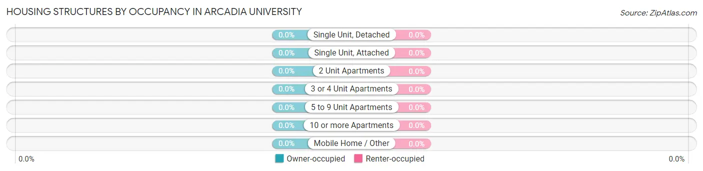 Housing Structures by Occupancy in Arcadia University