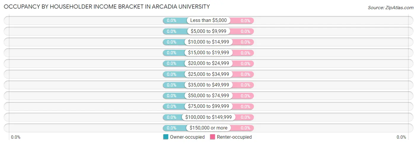 Occupancy by Householder Income Bracket in Arcadia University