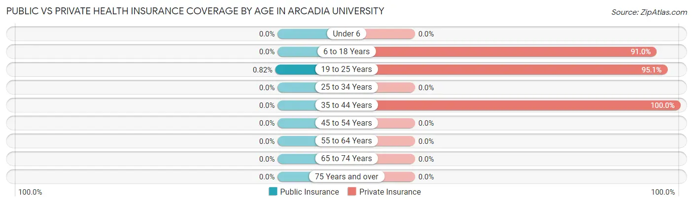 Public vs Private Health Insurance Coverage by Age in Arcadia University