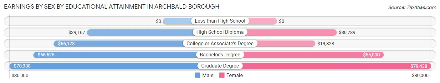 Earnings by Sex by Educational Attainment in Archbald borough