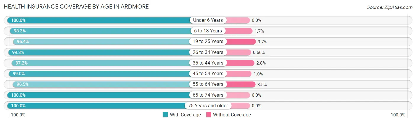 Health Insurance Coverage by Age in Ardmore