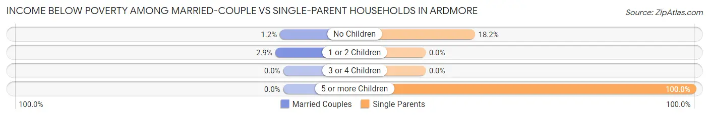 Income Below Poverty Among Married-Couple vs Single-Parent Households in Ardmore