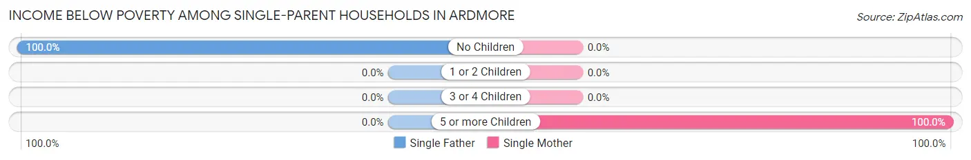 Income Below Poverty Among Single-Parent Households in Ardmore