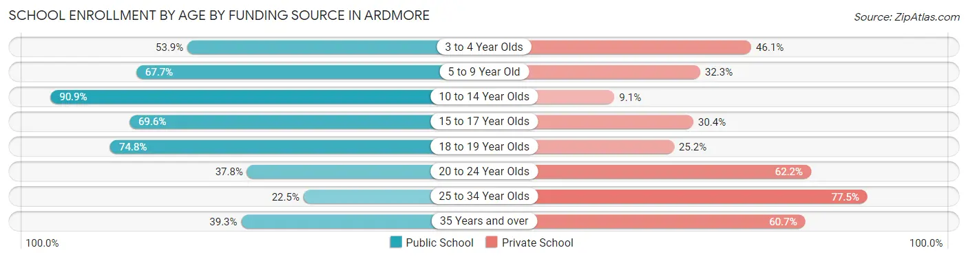 School Enrollment by Age by Funding Source in Ardmore