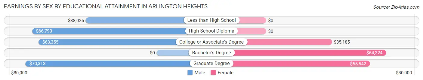 Earnings by Sex by Educational Attainment in Arlington Heights