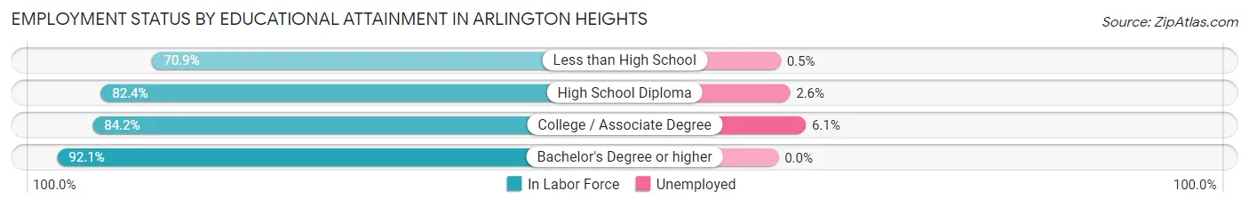 Employment Status by Educational Attainment in Arlington Heights