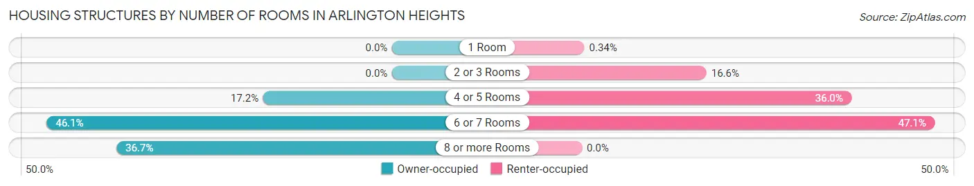 Housing Structures by Number of Rooms in Arlington Heights