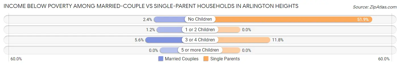 Income Below Poverty Among Married-Couple vs Single-Parent Households in Arlington Heights