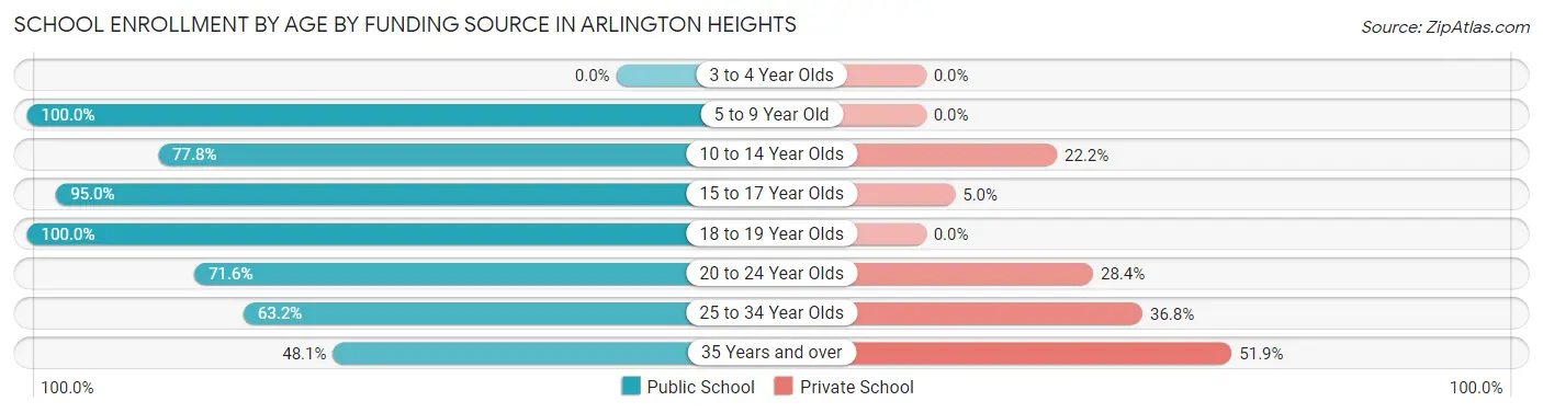 School Enrollment by Age by Funding Source in Arlington Heights