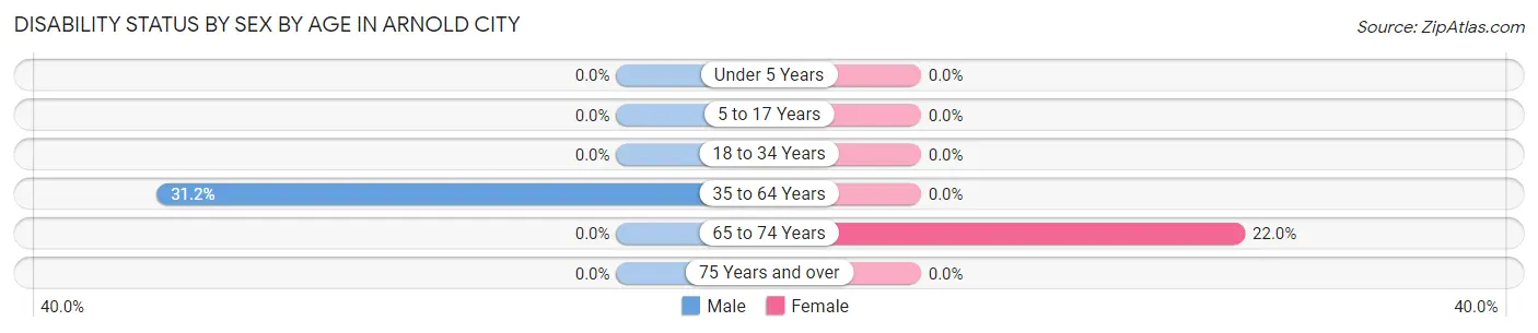 Disability Status by Sex by Age in Arnold City