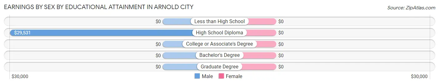 Earnings by Sex by Educational Attainment in Arnold City