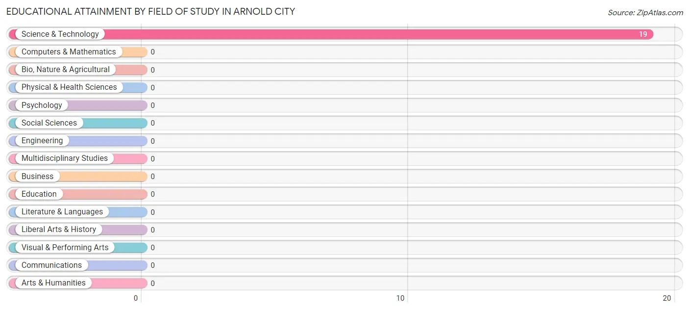 Educational Attainment by Field of Study in Arnold City