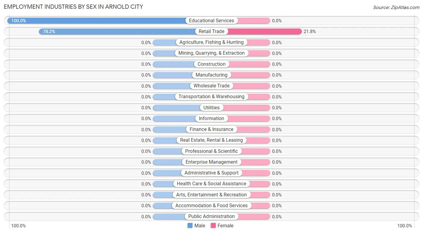 Employment Industries by Sex in Arnold City