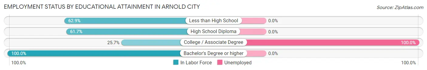 Employment Status by Educational Attainment in Arnold City