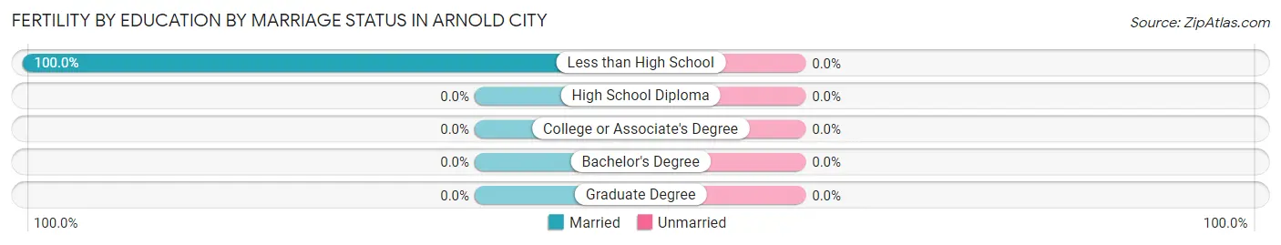 Female Fertility by Education by Marriage Status in Arnold City