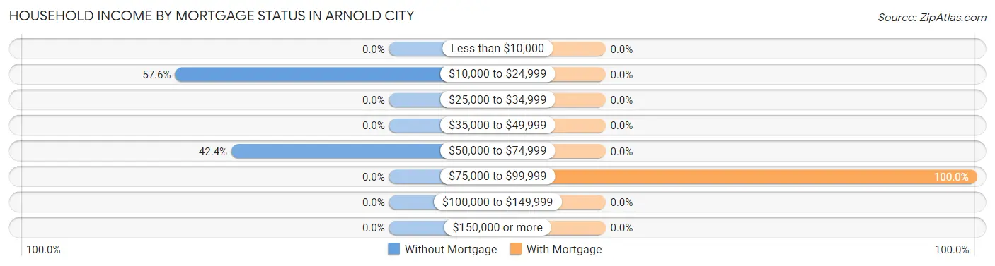 Household Income by Mortgage Status in Arnold City