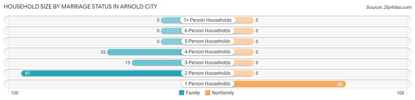 Household Size by Marriage Status in Arnold City