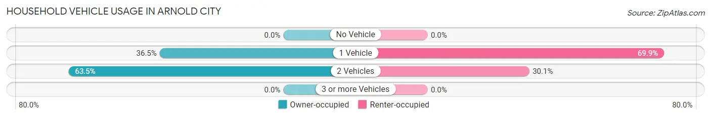 Household Vehicle Usage in Arnold City