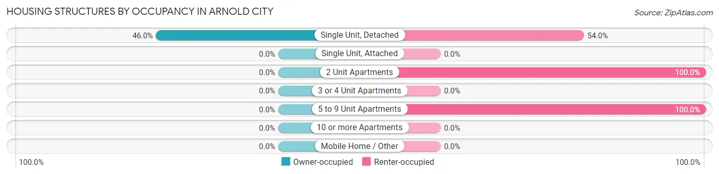 Housing Structures by Occupancy in Arnold City