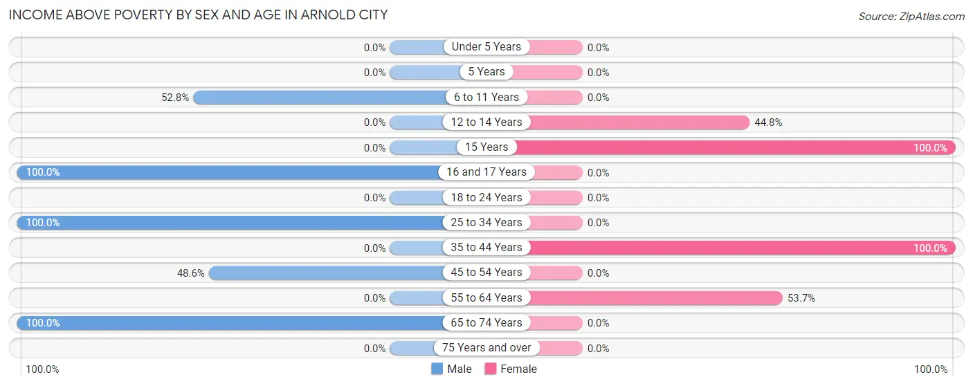 Income Above Poverty by Sex and Age in Arnold City
