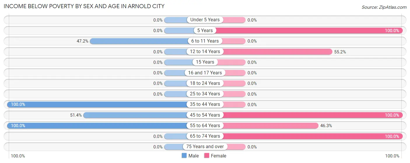 Income Below Poverty by Sex and Age in Arnold City
