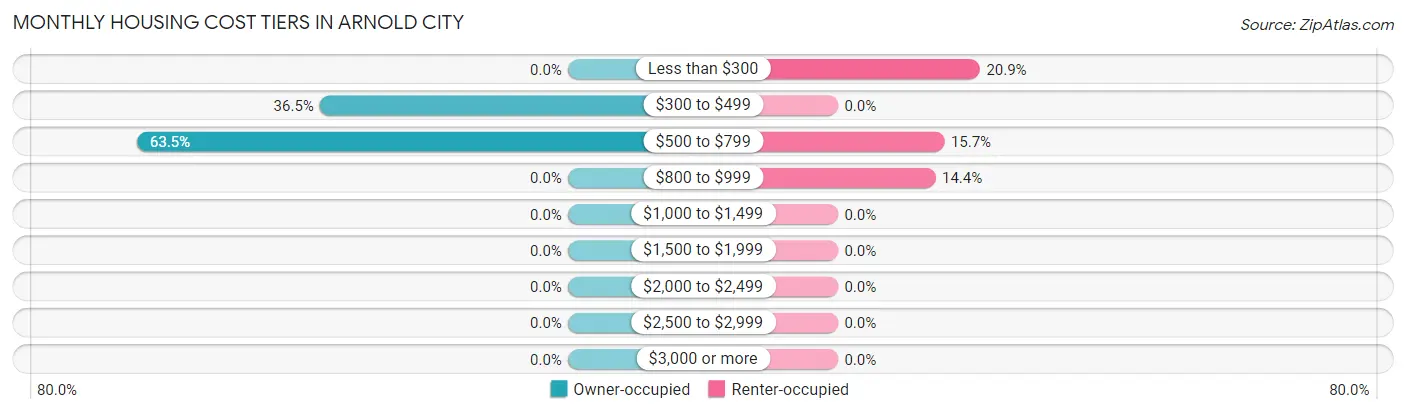 Monthly Housing Cost Tiers in Arnold City
