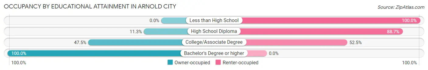 Occupancy by Educational Attainment in Arnold City