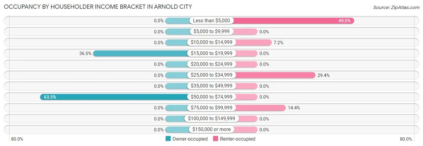 Occupancy by Householder Income Bracket in Arnold City