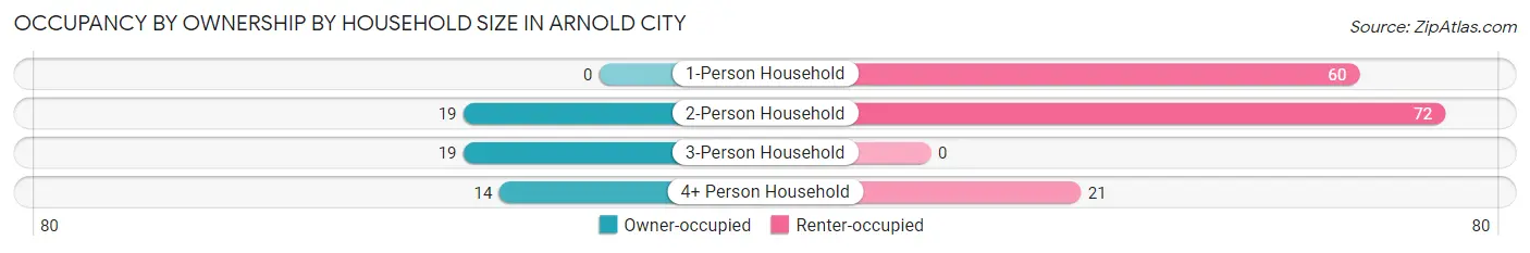 Occupancy by Ownership by Household Size in Arnold City